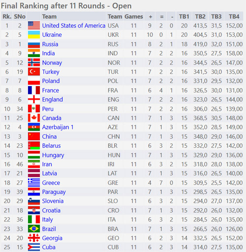 Chess Olympiad 2022 – Final rankings (women's section) – Chessdom