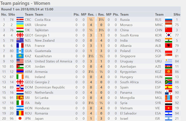 PH bows to Hungary, Georgia in Round 9 of World Chess Olympiad