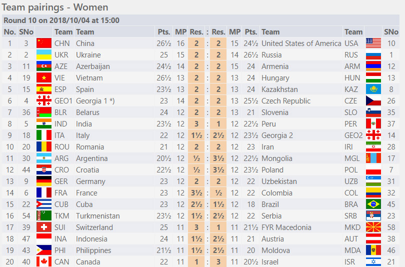 Round Ten - Women Section