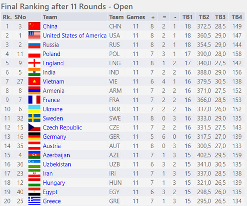 Round Eleven - Open Section