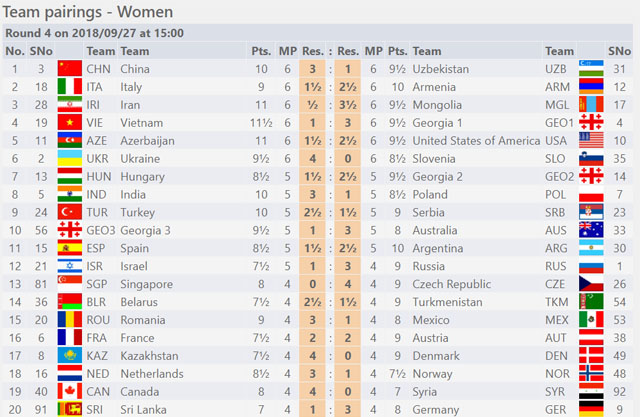 Chess Daily News by Susan Polgar - Tata Steel Final Standings