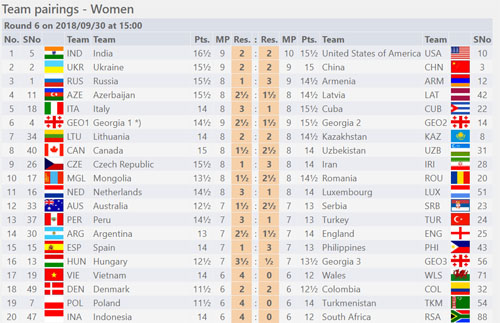 Round 4 board pairings: Olympiad heating up - Olympiad News