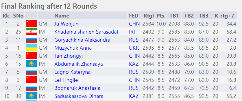 No Persian spring: Iran pulls its players from the World Rapid and Blitz /  Firouzja playing nevertheless under FIDE flag