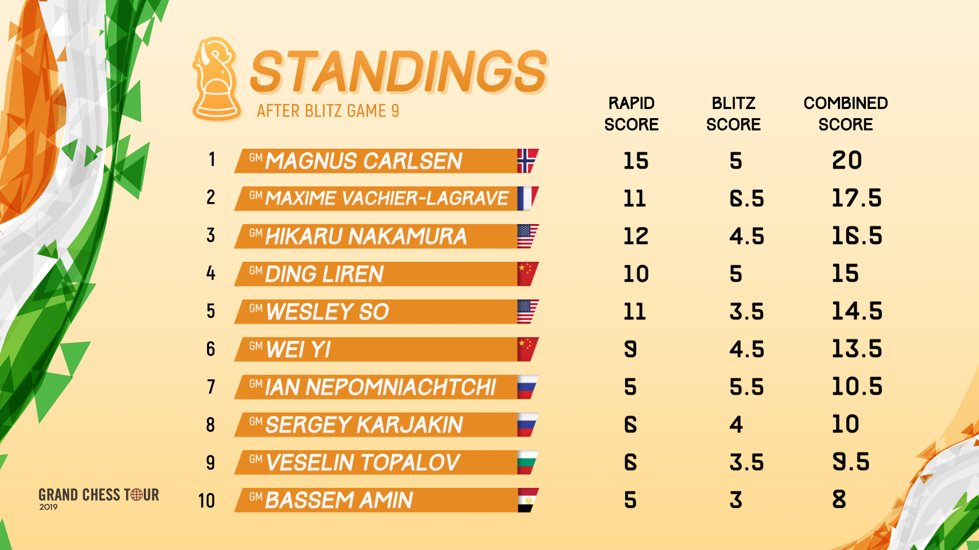 ChessBomb Blog: Zurich Chess Challenge 2014 - Day Three