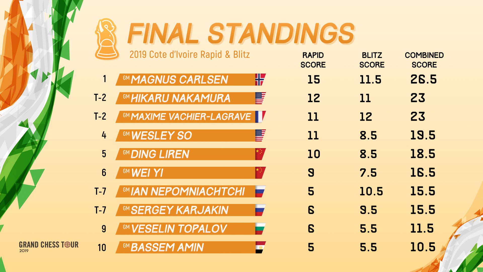 Grand Chess Tour-Rapid & Blitz 2019-Abidjan, Cote d'Ivoire