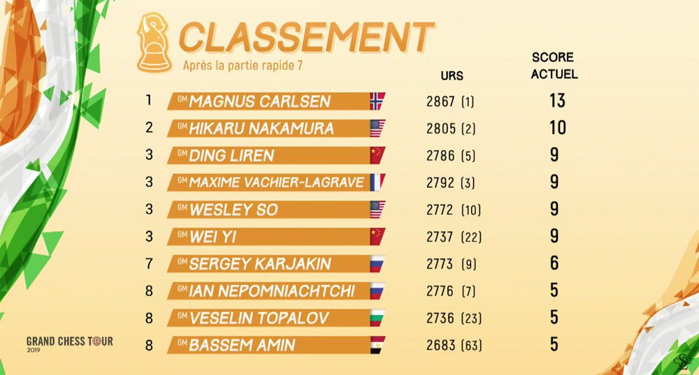 ChessBomb Blog: Tal Memorial Rapid 2019