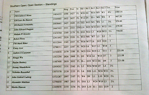 2012 Southern Open (Final Standings)