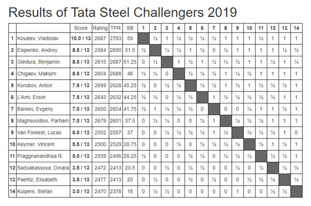 2019 Tata Steels - Challengers (Final Standings)