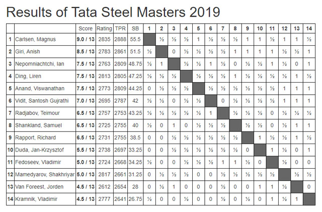 2019 Tata Steels - Masters (Final Standings)