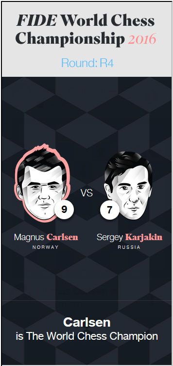 November FIDE Ratings: Carlsen-Karjakin Is #1 vs #9 