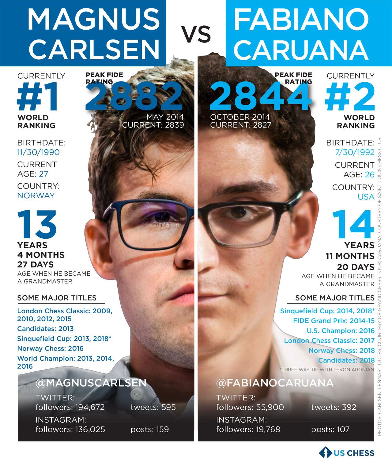 World chess championship 2018, Fabiano Caruana vs. Magnus Carlsen