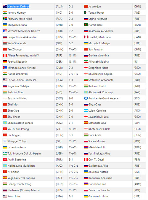 2700chess on X: Upgrade! Now you can check the best world rankings  achieved by the top players (classic, rapid, blitz) during their chess  careers. After logging in to  this info is