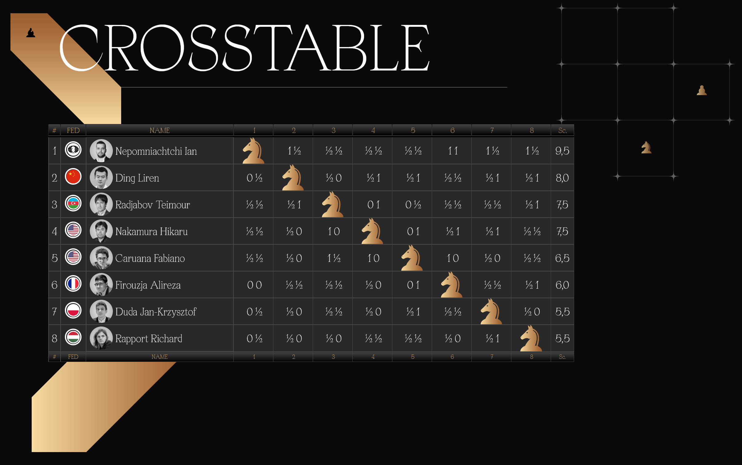 Candidates Tournament 2022 - Final Standings